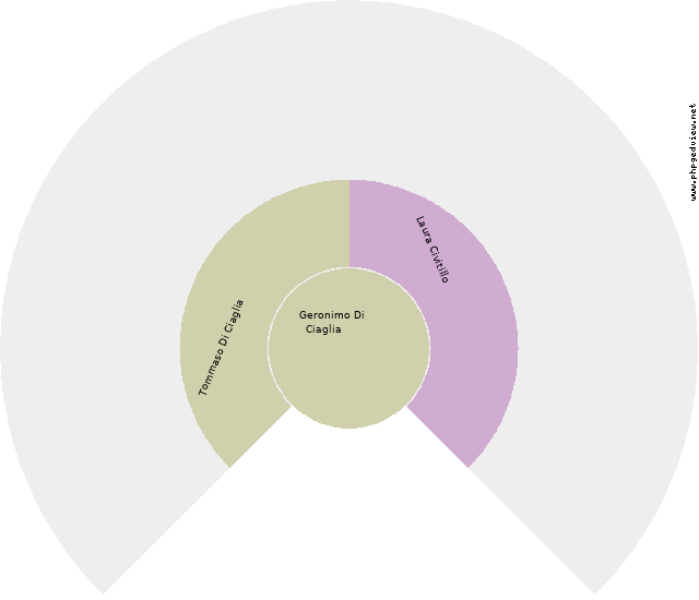 Libero Antonio Cofrancesco Circle Diagram