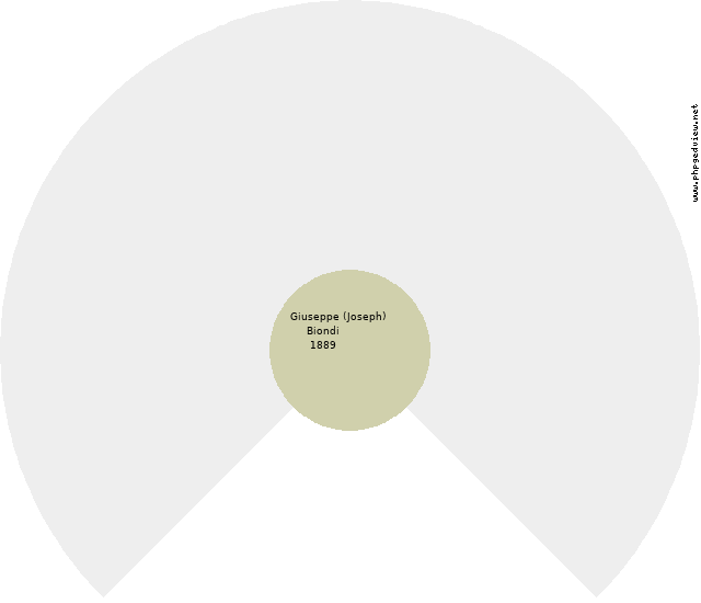 Giovanni Donato De Francesco Circle Diagram