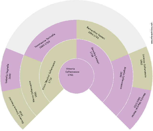 Mariangela Paranzino Circle Diagram