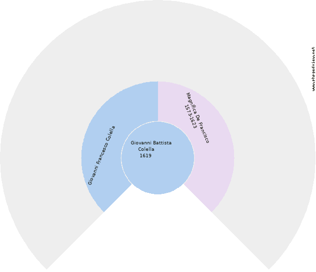 Vittoria Francisci Circle Diagram