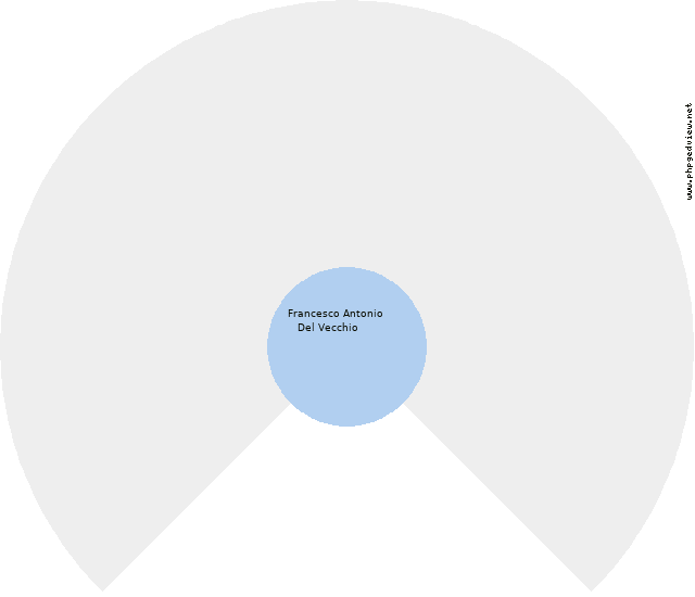 Francesco Antonio Del Vecchio Circle Diagram