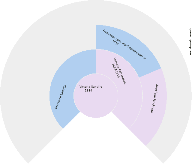 Maria Grazia Fusco Circle Diagram